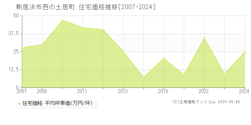 新居浜市西の土居町の住宅価格推移グラフ 