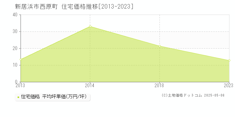 西原町(新居浜市)の住宅価格推移グラフ(坪単価)[2013-2023年]