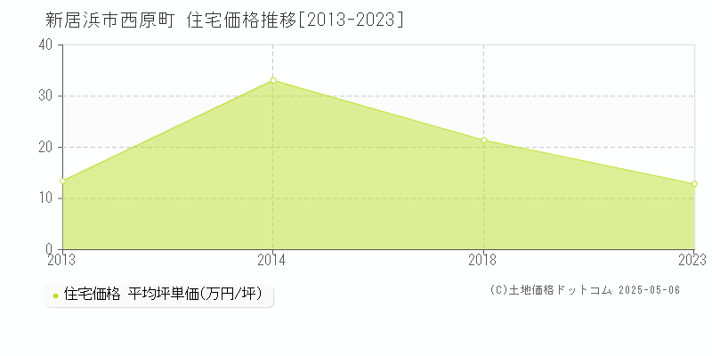 新居浜市西原町の住宅価格推移グラフ 