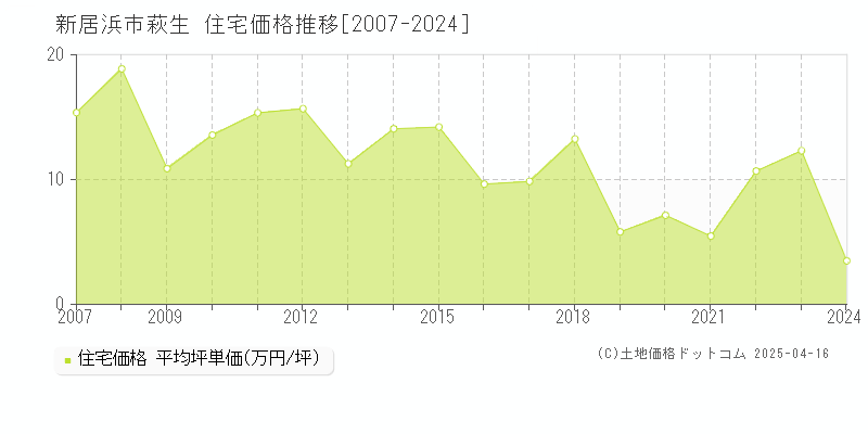 新居浜市萩生の住宅価格推移グラフ 