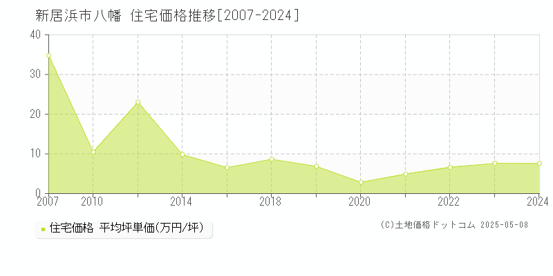 八幡(新居浜市)の住宅価格推移グラフ(坪単価)[2007-2024年]