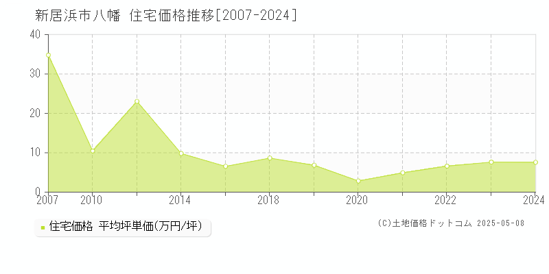 新居浜市八幡の住宅価格推移グラフ 