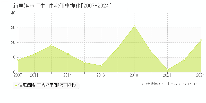 垣生(新居浜市)の住宅価格推移グラフ(坪単価)[2007-2024年]