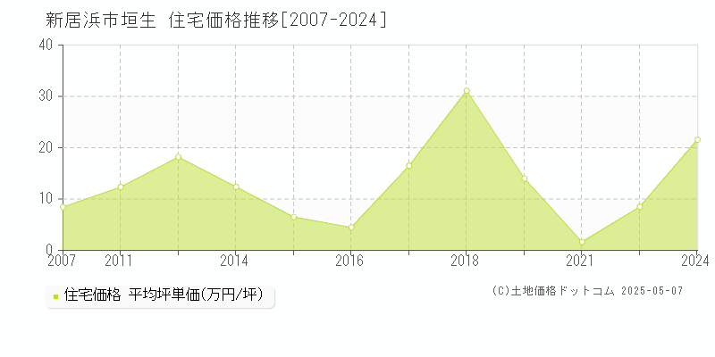 新居浜市垣生の住宅価格推移グラフ 