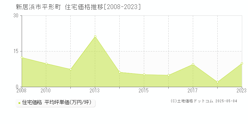平形町(新居浜市)の住宅価格推移グラフ(坪単価)[2008-2023年]