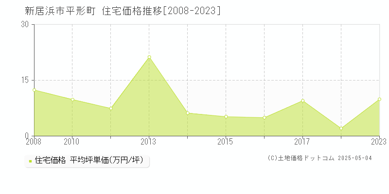 新居浜市平形町の住宅価格推移グラフ 