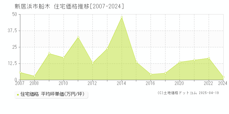 新居浜市船木の住宅価格推移グラフ 