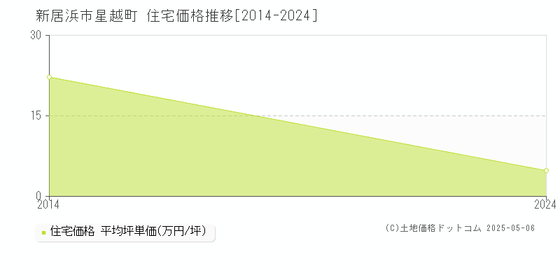 星越町(新居浜市)の住宅価格推移グラフ(坪単価)[2014-2024年]