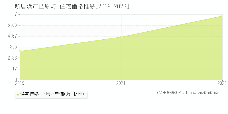 新居浜市星原町の住宅価格推移グラフ 