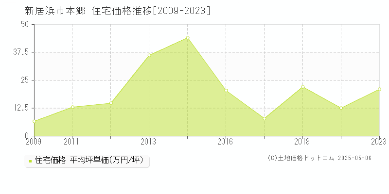 本郷(新居浜市)の住宅価格推移グラフ(坪単価)[2009-2023年]