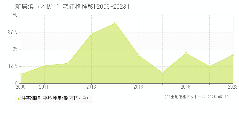 新居浜市本郷の住宅価格推移グラフ 