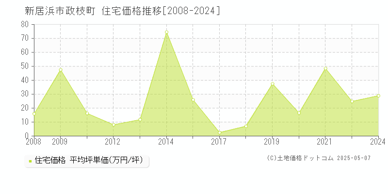 政枝町(新居浜市)の住宅価格推移グラフ(坪単価)[2008-2024年]