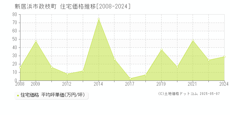 新居浜市政枝町の住宅価格推移グラフ 