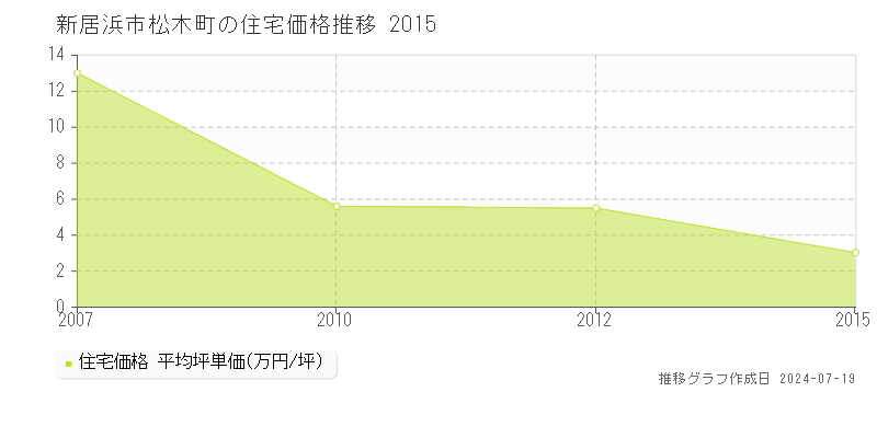 新居浜市松木町の住宅価格推移グラフ 