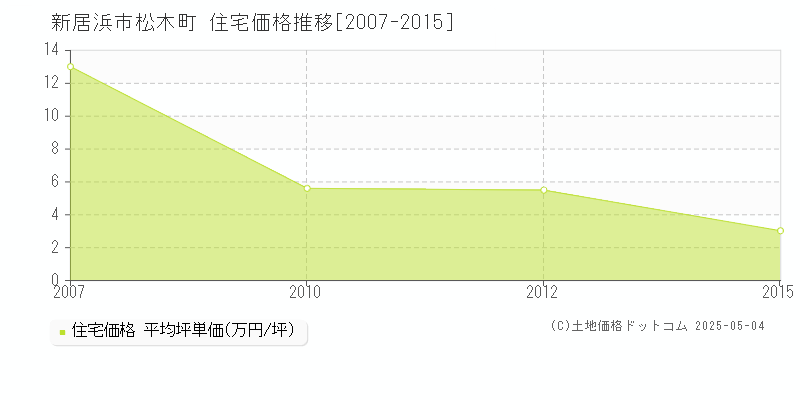 新居浜市松木町の住宅価格推移グラフ 