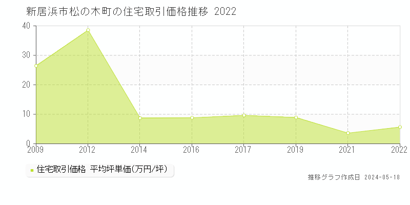 新居浜市松の木町の住宅価格推移グラフ 