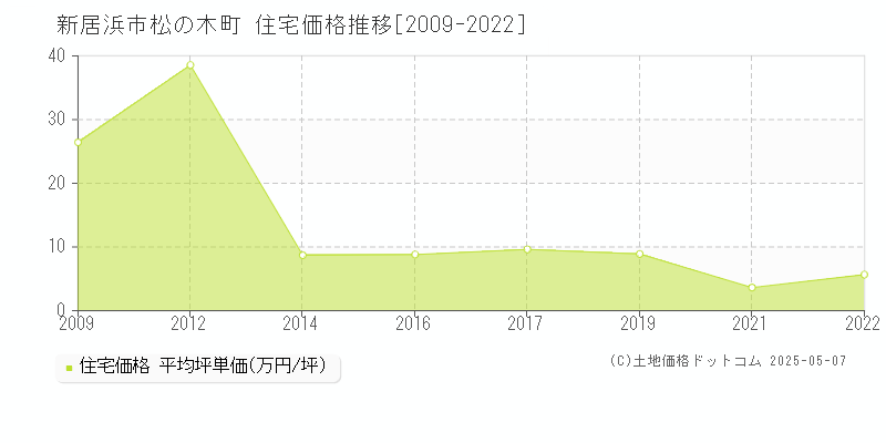 松の木町(新居浜市)の住宅価格推移グラフ(坪単価)[2009-2022年]
