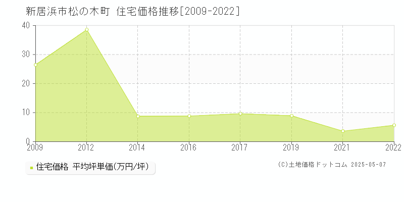 新居浜市松の木町の住宅価格推移グラフ 