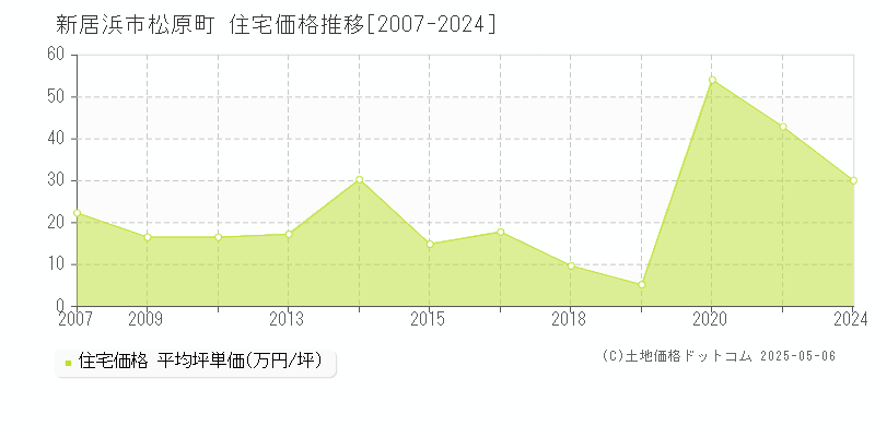 松原町(新居浜市)の住宅価格推移グラフ(坪単価)[2007-2024年]