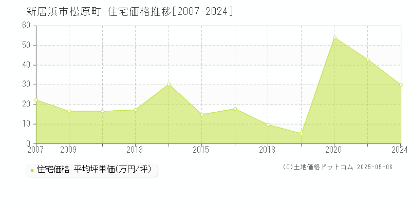 新居浜市松原町の住宅価格推移グラフ 