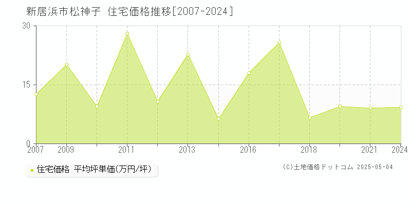 松神子(新居浜市)の住宅価格推移グラフ(坪単価)[2007-2024年]