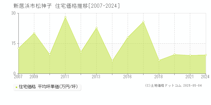 新居浜市松神子の住宅価格推移グラフ 