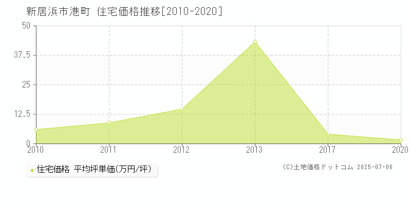 新居浜市港町の住宅価格推移グラフ 