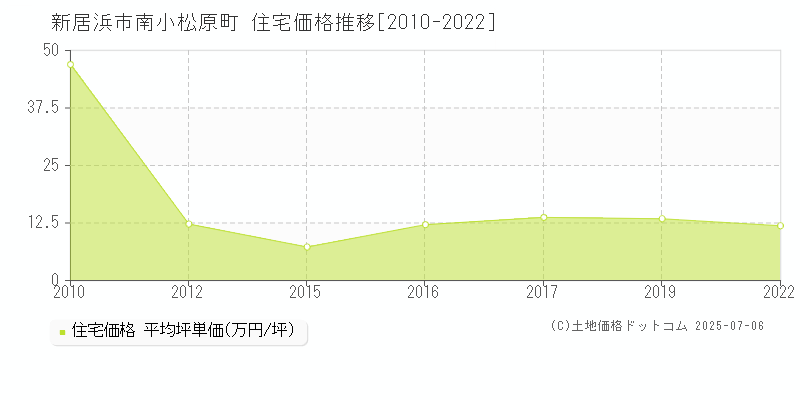 南小松原町(新居浜市)の住宅価格推移グラフ(坪単価)[2010-2022年]