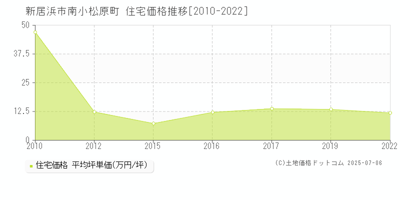 新居浜市南小松原町の住宅価格推移グラフ 