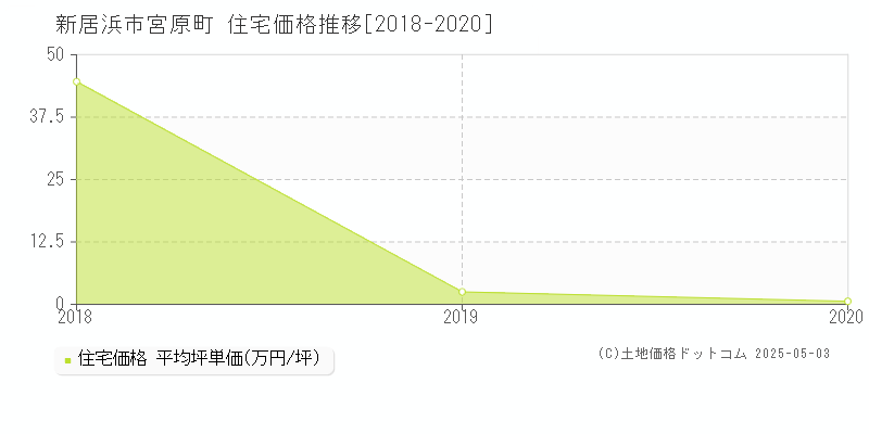 宮原町(新居浜市)の住宅価格推移グラフ(坪単価)[2018-2020年]