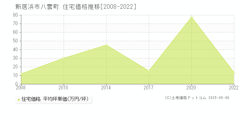 八雲町(新居浜市)の住宅価格推移グラフ(坪単価)[2008-2022年]