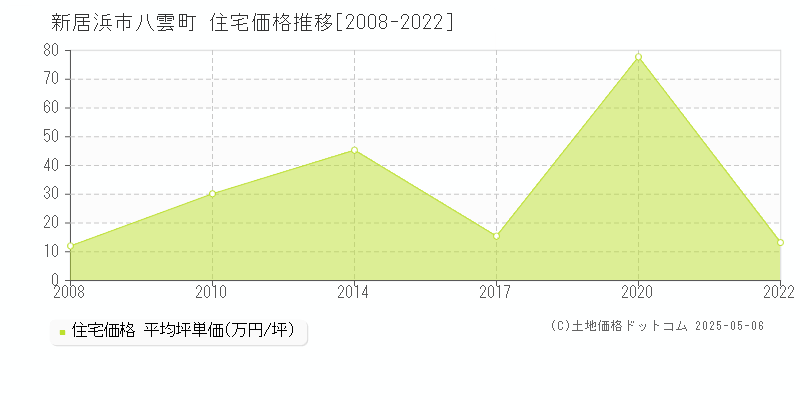 新居浜市八雲町の住宅価格推移グラフ 