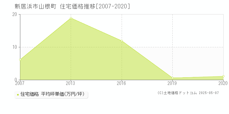 山根町(新居浜市)の住宅価格推移グラフ(坪単価)[2007-2020年]