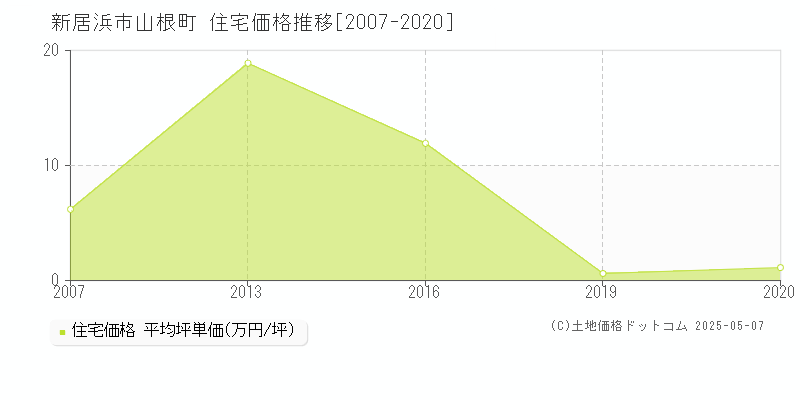 新居浜市山根町の住宅価格推移グラフ 