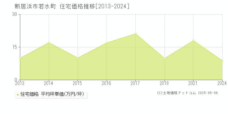 若水町(新居浜市)の住宅価格推移グラフ(坪単価)[2013-2024年]