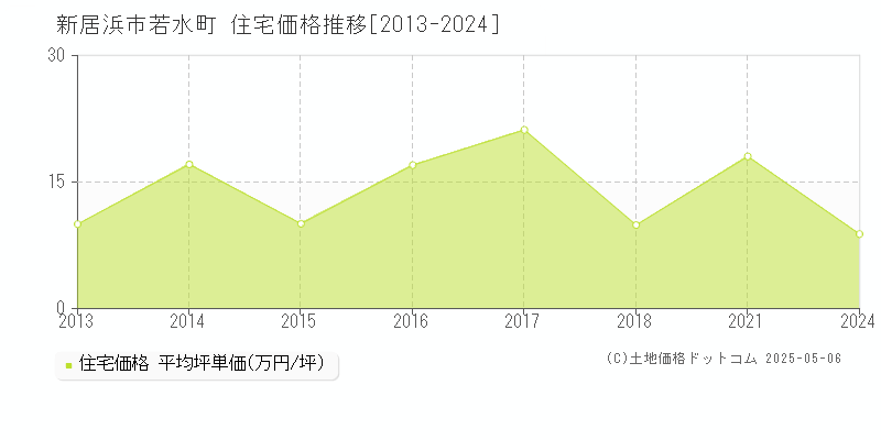 新居浜市若水町の住宅価格推移グラフ 