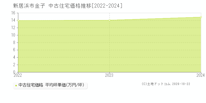 愛媛県新居浜市金子の中古住宅価格推移グラフ(坪単価)[2022-2024年]