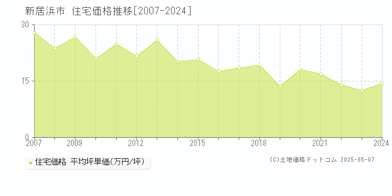 全域(新居浜市)の住宅価格推移グラフ(坪単価)[2007-2024年]