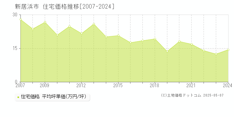 新居浜市の住宅価格推移グラフ 