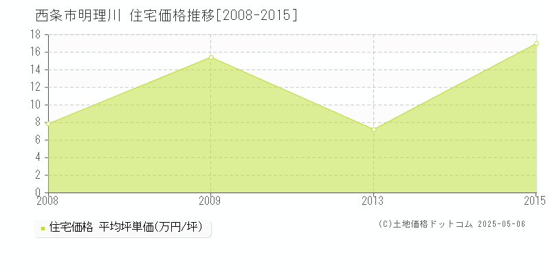 西条市明理川の住宅価格推移グラフ 