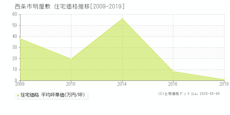 明屋敷(西条市)の住宅価格推移グラフ(坪単価)[2009-2019年]