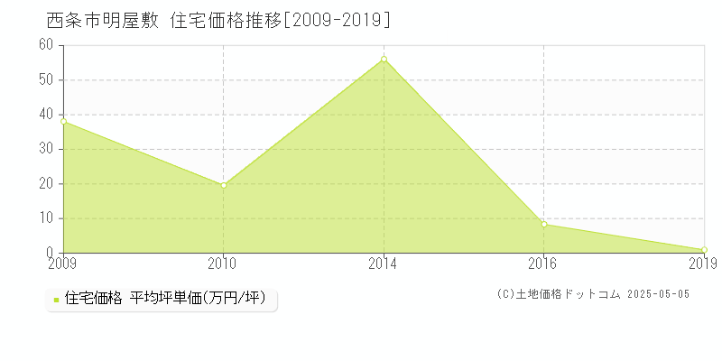 西条市明屋敷の住宅価格推移グラフ 