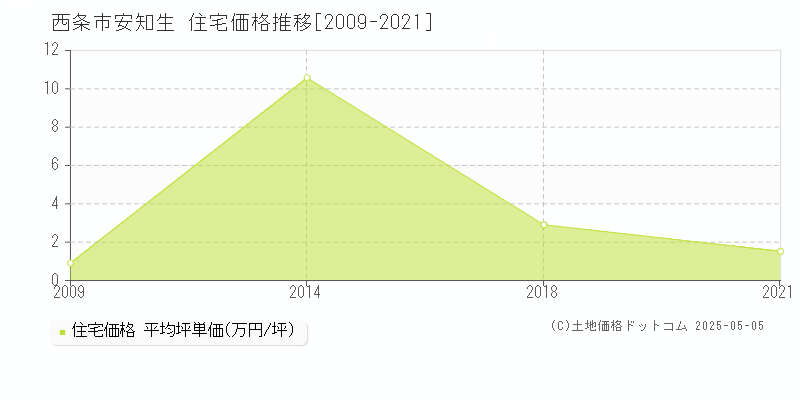 安知生(西条市)の住宅価格推移グラフ(坪単価)[2009-2021年]