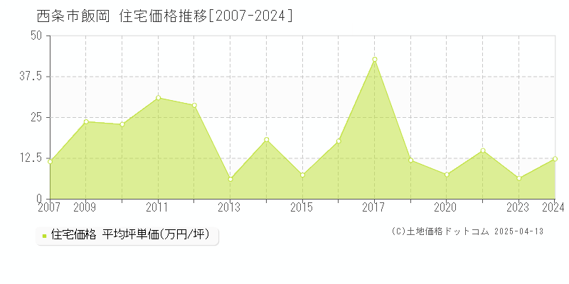 西条市飯岡の住宅価格推移グラフ 