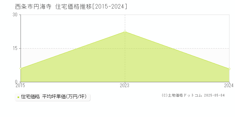 円海寺(西条市)の住宅価格推移グラフ(坪単価)[2015-2024年]