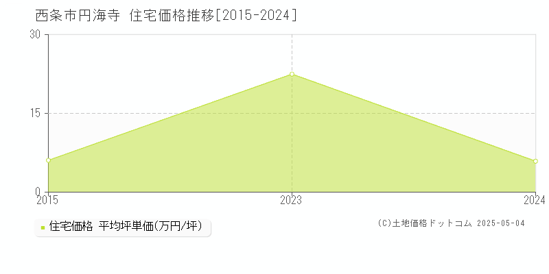 西条市円海寺の住宅価格推移グラフ 