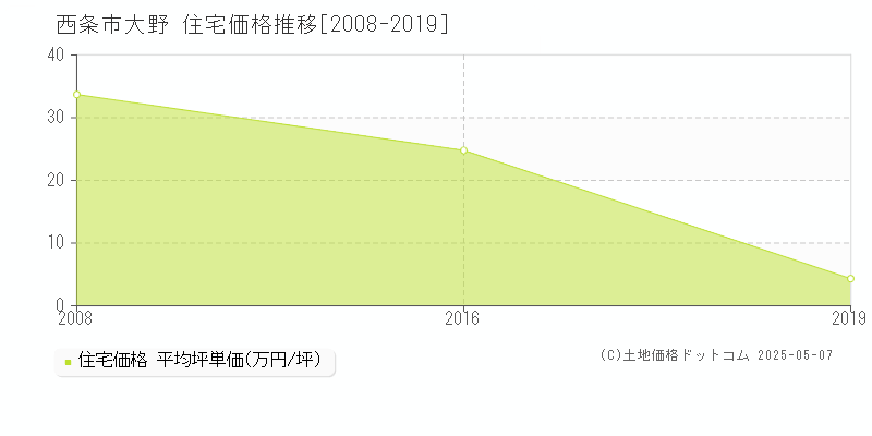 大野(西条市)の住宅価格推移グラフ(坪単価)[2008-2019年]