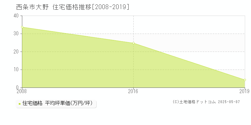 西条市大野の住宅価格推移グラフ 