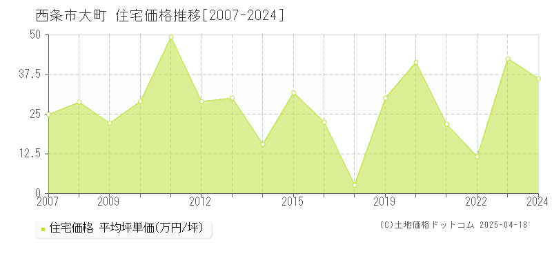 西条市大町の住宅価格推移グラフ 