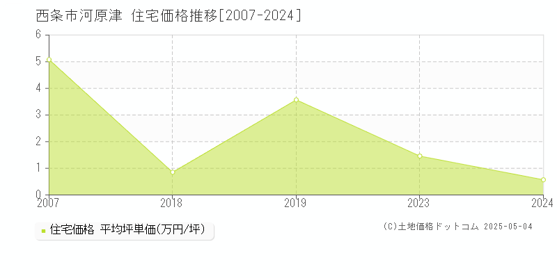 河原津(西条市)の住宅価格推移グラフ(坪単価)[2007-2024年]